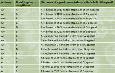 Energieffektiviteten i vaskemaskiner blir stadig bedre. På en skala fra G til A+++ ønsker vi at virksomheten kjøper en maskin med energimerke A++(+), eller EnergyStar, så langt det er mulig.