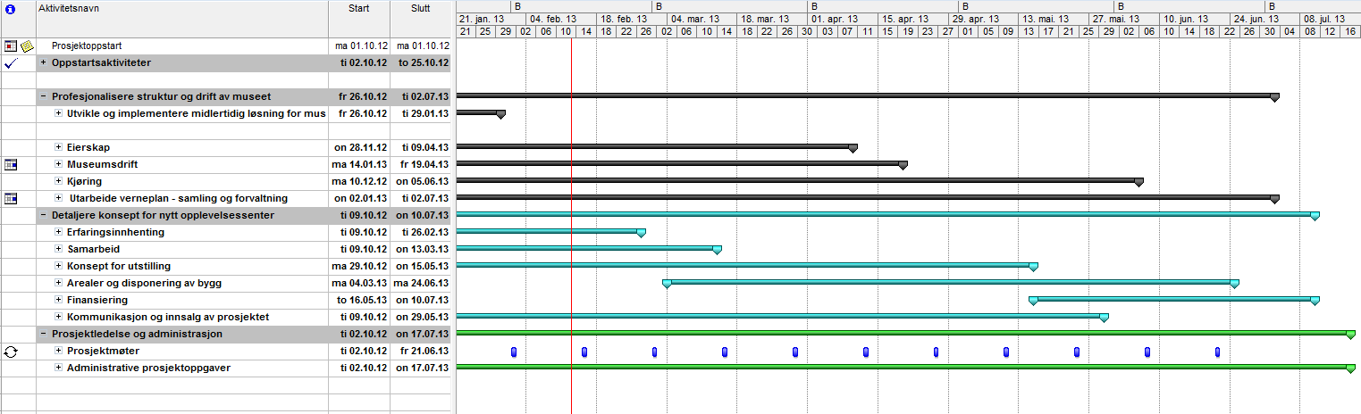 Prosjektperioden for fase 2 løper fra september 2012 til juli 2013. VEIEN VIDERE - FREMDRIFTSPLAN 2013 Fremdrift i henhold til plan Prosjektets fase 2 løper frem til juli 2013.