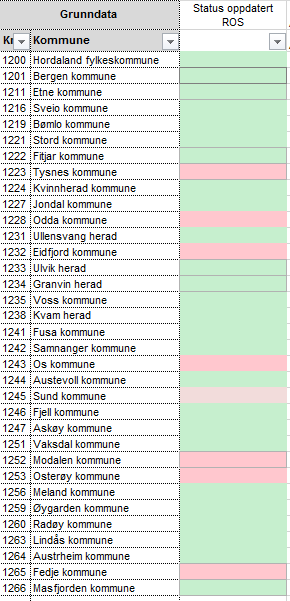 Status for ROS i kommuner i Hordaland per 26.oktober 2015 Smått er bra?