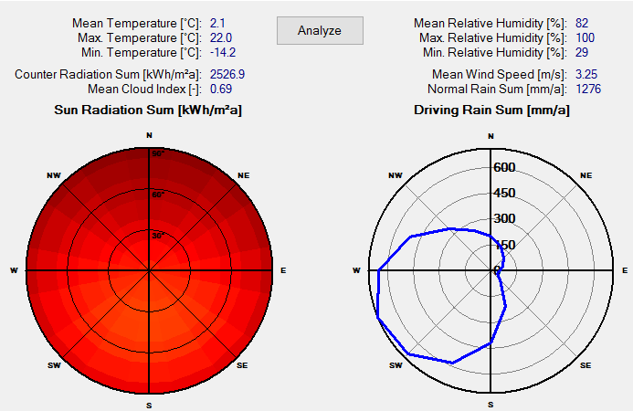 Figur 29 Solstrålings- og slagregnmengde i ulike himmelretninger for Tromsø (Utklipp