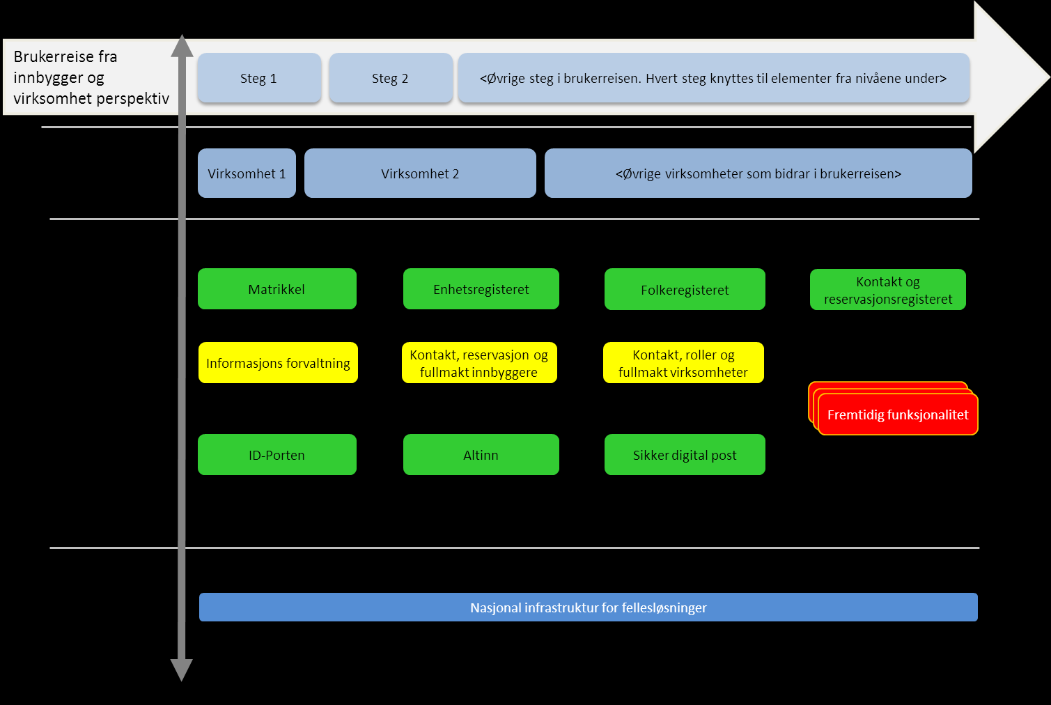 Innspill fra Skate til regjeringens strategi for nasjonale felleskomponenter Figuren viser også hvordan virksomhetene gjennom en nasjonal infrastruktur for fellesløsninger benytter felleskomponenter