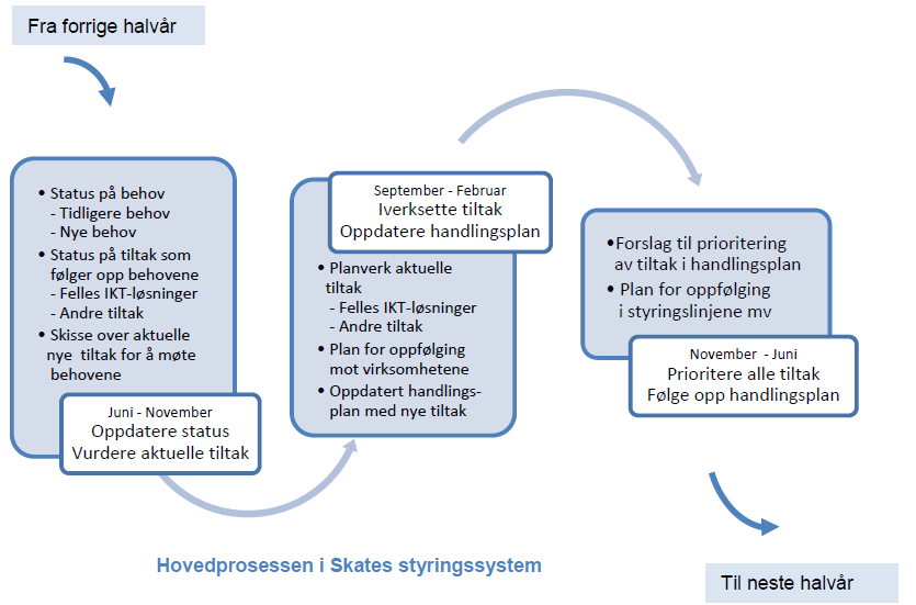 Innspill fra Skate til regjeringens strategi for nasjonale felleskomponenter Etablering av et nytt styringssystem vil innebære at Skates arbeid på dette området vil bli lagt opp i henhold til en