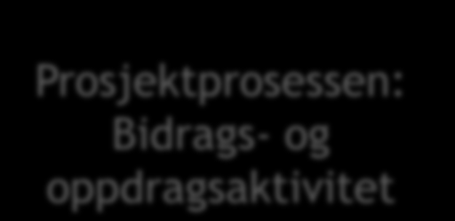 Støtteprosesser Kjerneprosesser Ledelsesprosesser Virksomhetsprosesser Styringsprosesser Utdanning Formidling Forskning Studieadministrasjon Forskningsadministrasjon PBO-prosessen: