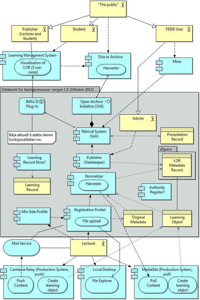 Top-down analytisk Kartlegge: UH-sektor mål -> Prosessene -> applikasjoner og data -> teknologier Analysere: Hvordan passer våre virksomheter inn? Finnes det hull?