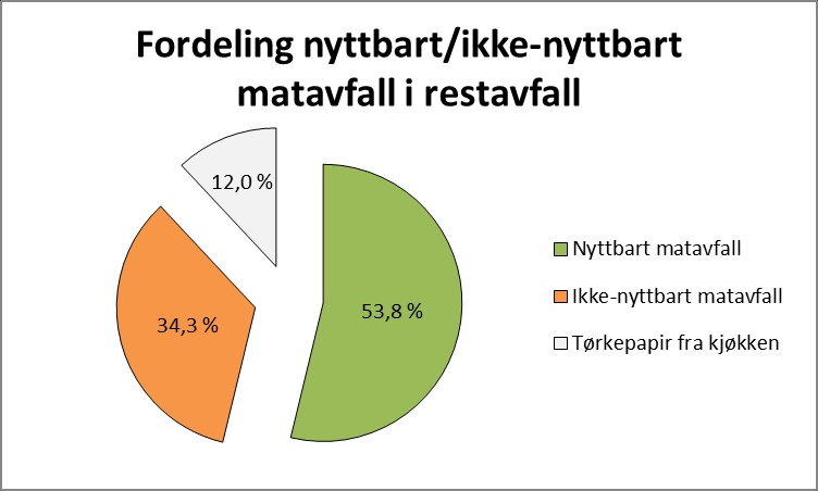 Påfølgende figur 4.18 og 4.19 illustrerer resultatene. Det fremgår også at tørkepapir i hovedsak følger restavfallet og i liten grad havner sammen med kildesortert matavfall.