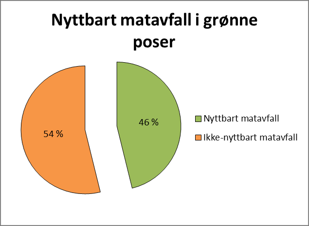 Figur 4.20 Nyttbart matavfall av totalt matavfall i grønne poser og restavfall Tabell 4.