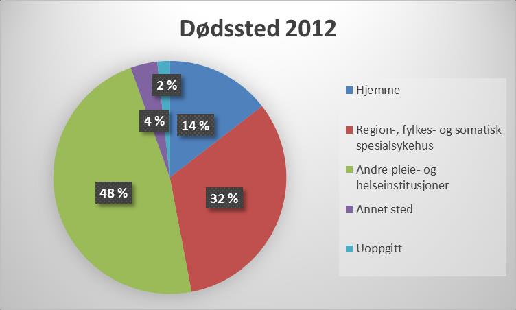 Døde i 2012 totalt 41 913 personer Palliasjon i allmennpraksis (sett fra en sykehus palliatørs side) Primær medisinsk uke 2016 Tirsdag 25.10.