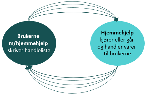 LØSNING MED FYSISK HANDLING AV DAGLIGVARER ALTERNATIV 1 Før «Smart mat»-løsningen kom hadde hjemmetjenesten en aktiv rolle i handlingen av dagligvarer.