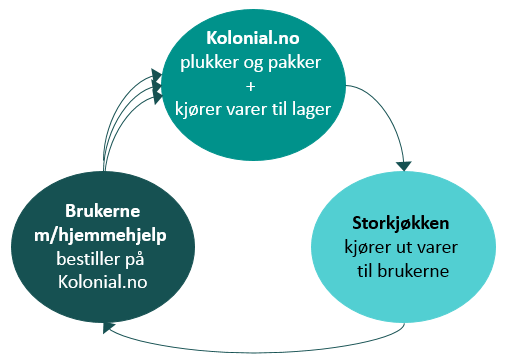 utvalg av dagligvarer er godt og mangfoldig, og tilbyr også glutenfrie varer, et større omfang av økologiske varer, ferskvarer (kjøtt-, fisk- og bakervarer).