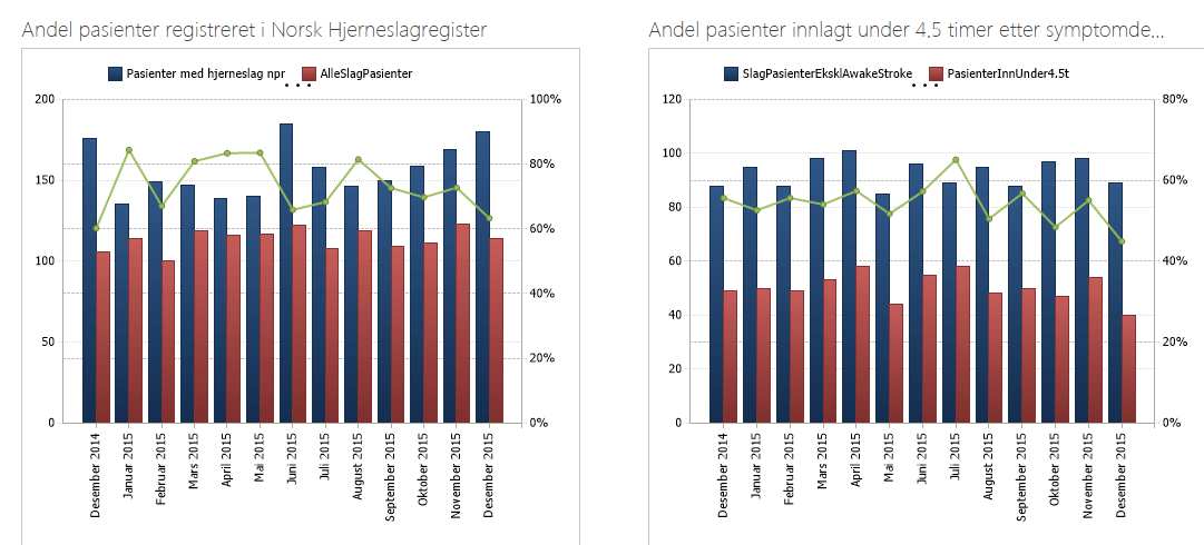 Nasjonal pasientsikkerhetskampanje / -program Norsk hjerneslagregister Henter strukturerte data fra lokale kopier av data sendt hjerneslagregisteret og fra NPR-meldingen Tiltak: Hindre komplikasjonar