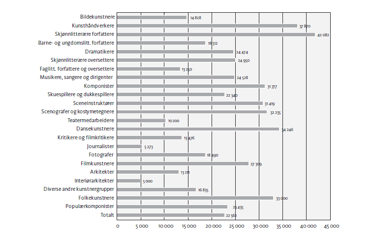 Figur 5. Kunstnergruppenes andel av tildelte stipendmidler i 2005 (Stipendbeløp pr søker, oppgitt i kr.) Statens utvalg for stipend og garantiinntekter, årsrapport 2005. Figur 6.