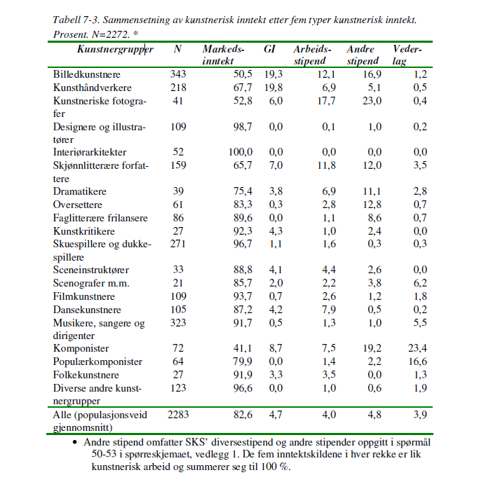 Figur 8. TF Rapport 241 s 181 Med dette grepet utjevnes første kriterium ved å tilgodese de gruppene som mottar lite stipend fra Statens stipend og vederlagsmidlene.