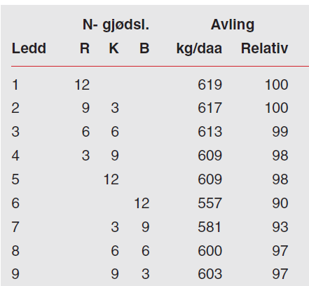 kornet gir risiko for sviskader Forsøk