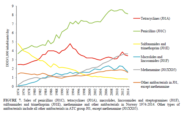 Størst forbruk av antibiotika utenfor sykehus.