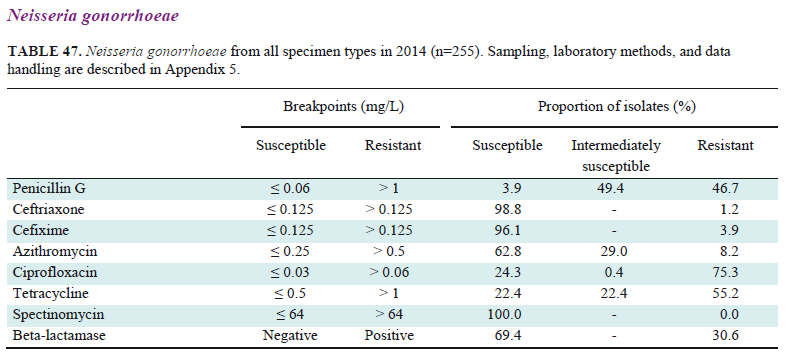 Gonoré Nukleinsyrepåvisning med PCR Pos. PCR også 2-4 uker etter vellykket behandling Resistensproblem Standardbehandling: Ceftriakson 500 mg i.m. + azitromycin 2 g p.