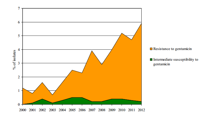 Figur 8: Viser forbruket i DDD/1000 innbyggjarar/dag av aminoglykosida amikacin, gentamicin og tobramycin i Noreg i perioden 2004-2012. Tal henta frå NORM/NORM-VET rapporten 2012(18).