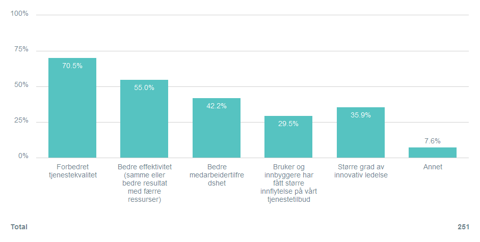 Hvilken effekter har innovasjonsarbeidet på ditt tjenestested ført til?