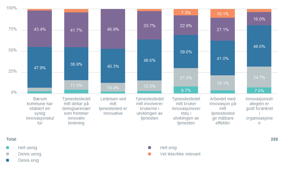 Vennligst vurder følgende påstander om kommunens innovasjonskultur på en skala