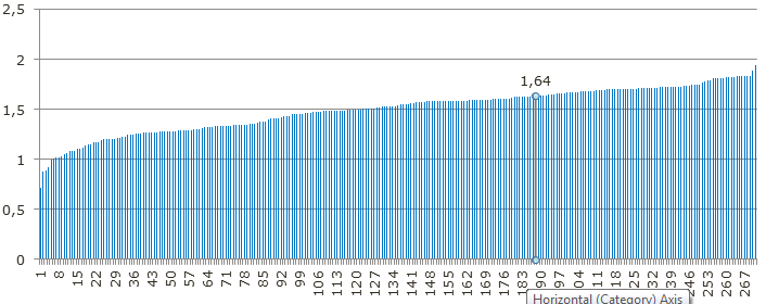 Figur 1: Diagrammet nedenfor viser energiindex for 271 svanemerkede butikker i perioden 2010 til 2014. Tallet 1,64 representerte grenseverdien i denne versjonen.