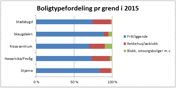 Etablerte boligfelt per bygd i Rissa kommune, 2015 Bygder Skaugdalen Fevåg-Hasselv Stjørna -Råkv Stadsbygd Rissa sentrum Totalt Antall boligfelt Totalt 1: Totalt 5: Fevåg 2: Totalt 4: Totalt 3: