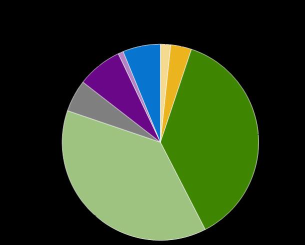 Data fra SSB Hvor