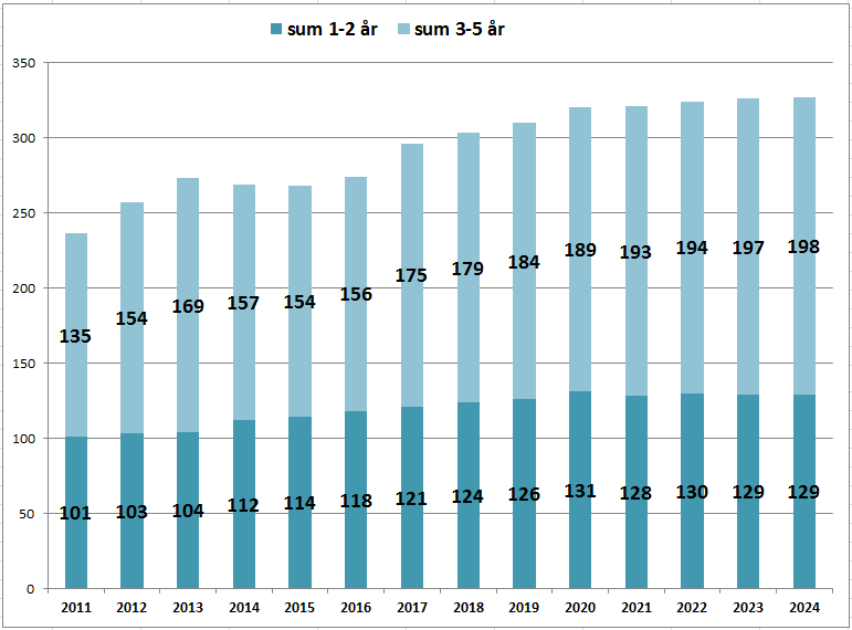 Skole- og barnehagebruksplan 4.4 Førskoleprognose for fast-frøya med kapasitetsvurdering i 2020 Først og fremst skal kommunen sørge for at det er full barnehagedekning på kommunenivå.