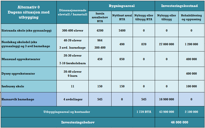 Skole- og barnehagebruksplan 5.2.3 Investeringskostnad alternativ 0 Tabell 8: Estimert arealbehov og investeringskostnad alt.