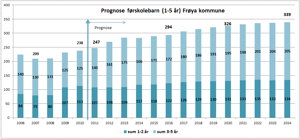 Skole- og barnehagebruksplan Sammendrag Denne planen vurderer en helhetlig og bærekraftig struktur for grunnskole- og barnehagetjenestene i Frøya kommune tilpasset den framtidige førskole- og