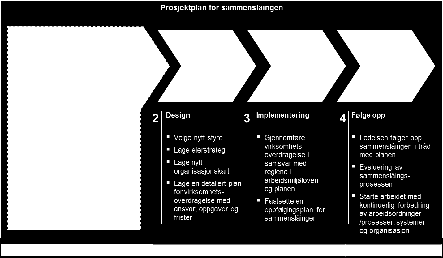 Strategi og vedtak Arbeidet med denne fasen startet opp etter sommeren 2015.