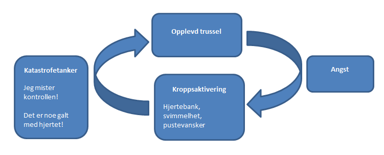 Fra: Et treningsprogram ved panikklidelse, av Torkil Berge og Arne Repål: Sikringsstrategier forsterker problemene Hvis du er særlig var for det som skjer i kroppen din, kan det være at du begynner å