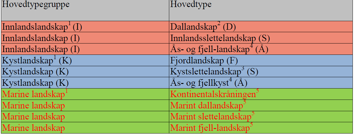 Hovedtyper og hovedtypegrupper Landskap, hovedtype: