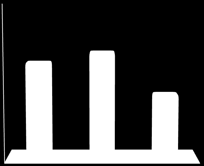 Sterkt forsikringsresultat også i tredje kvartal NOK 3,00 2,50 2,00 1,50 1,00 0,50 0,00 Resultat per aksje 2,07 1,87 1,25 Q3 2009 Q3 2010 Q3 2011 Konsernets resultat Resultat før skatt i kvartalet på