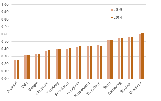 Monosentrisk skjevhetsindikator