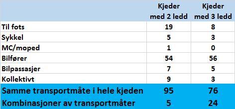 På de fleste hjem-hjem-kjeder brukes