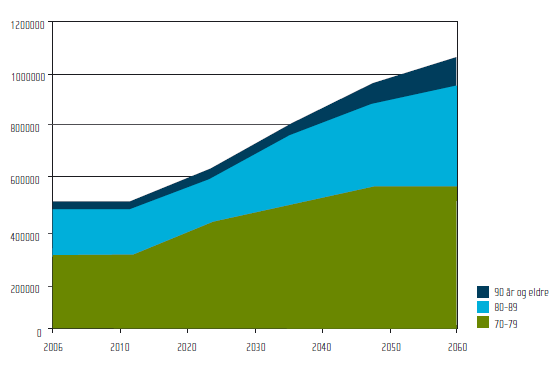 Den eldre befolkning i Norge mot