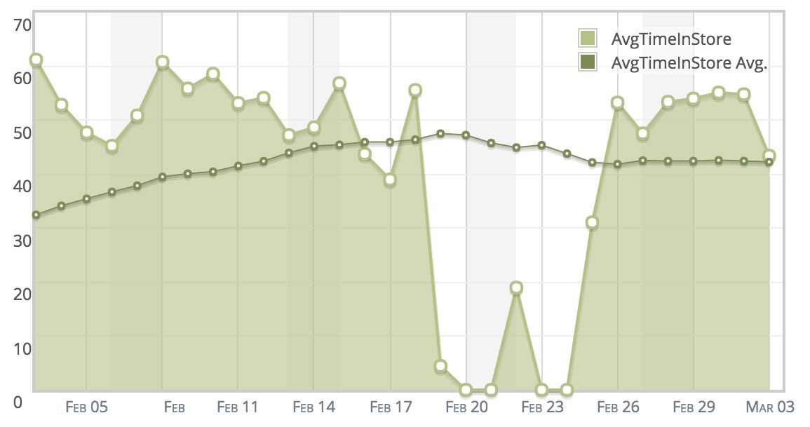 VISITOR RATE Etter svært mye tid, forsøk, feiling og frustrasjon, har vi klart å lage det vi anser å være en ideell modul for å presentere alle disse verdiene i en utforming som er lett å lese.