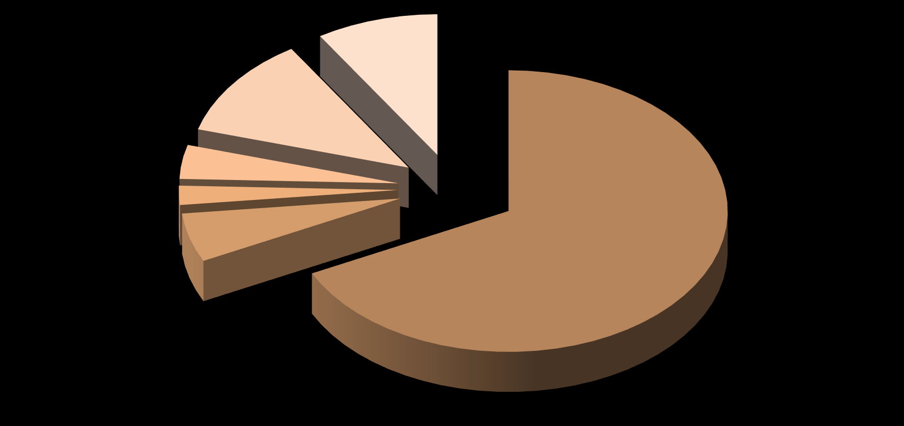 Innskudd, utlån og balanse Utlånsfordeling Annet 9,0 % Tjenesteyting 3,9 % Eiendomsdrift 11,6 % Supply 2,2 % Fiskeri 5,6 % Personmarked 67,7 % Annet (9,0 %) inneholder: