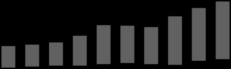 Norsk sjømateksport 2015 74,5 mrd 80,0 70,0 60,0 50,0 40,0 30,0 18,5 18,8 19,9 25,8 33,8 32,4 32,1 42,1 45,8 50,1 20,0 10,0 17,0 18,0 18,8 18,8 20,0 21,0 20,0 19,4