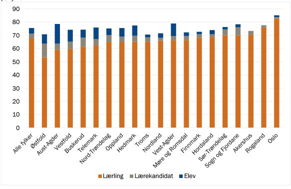 2.5.1 Nye kontrakter Som en del av målet om økning i antallet nye læreplasser har det vært satt fokus på andelen lærekontrakter i offentlig sektor. Pr. 1.