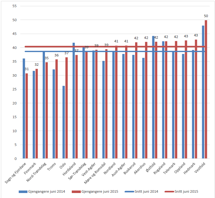 Et av målene som er satt for OT for økonomiplanperioden frem til 2019 er at andelen i OTs målgruppe 13 skal være lavere enn landsgjennomsnittet.