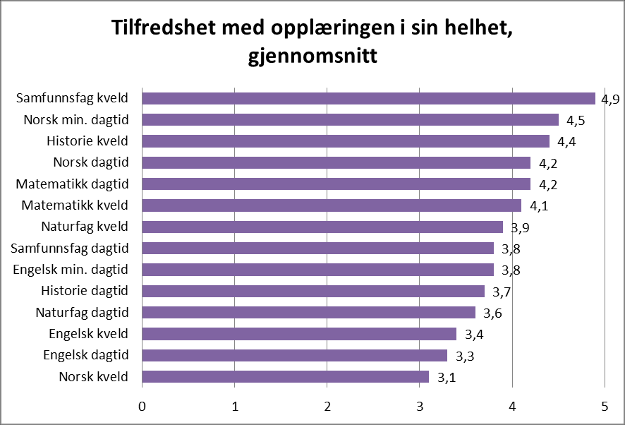 Figur 31 Barne- og ungdomsarbeiderfag, Sam Eyde og Dahlske videregående skole Når det gjelder barne- og ungdomsarbeiderfaget er utvalget på 25 elever (11 elever ved Dahlske og 14 ved Sam Eyde), og