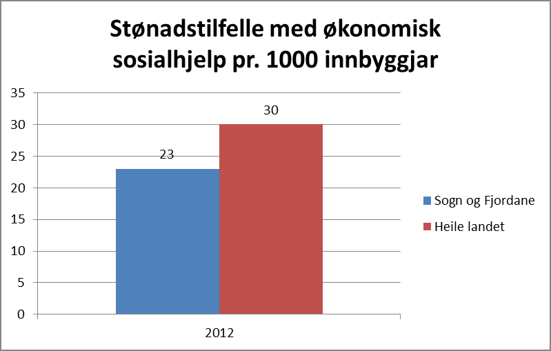 Mottakarar av økonomisk sosialhjelp under 25 år Mottakarar av økonomisk sosialhjelp i alderen 18-24 år. Stønadstilfelle i 2010 og 2012.