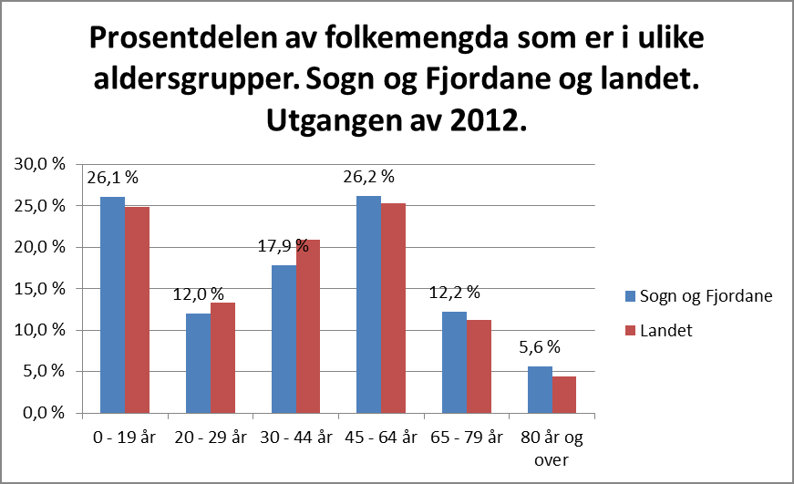 Talet på innvandrarar Talet på innvandrarar og personar med innvandrarforeldre i Sogn og Fjordane har meir enn dobla seg i løpet av dei siste 6 åra. Frå 4286 i 2007 til 8850 i 2013.