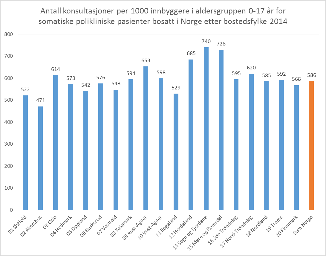 Notat 122 av 126 Figur 51 Forbruksrater polikliniske konsultasjoner i 2014, aldersgruppe 0-17 år, Sykehuset Innlandet, fordeling på kommuner i