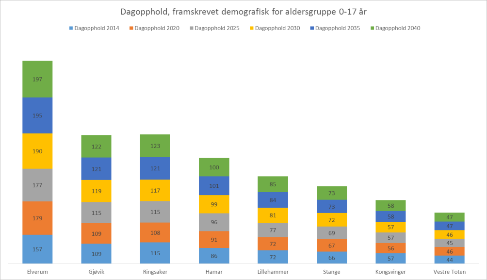 Notat 49 av 126 Figur 38 Effekt av befolkningsutvikling 2014-2040 på dagopphold, fordeling pr kommune Men også i dagtilbudet finnes det variasjoner mellom ulike aldersgrupper.