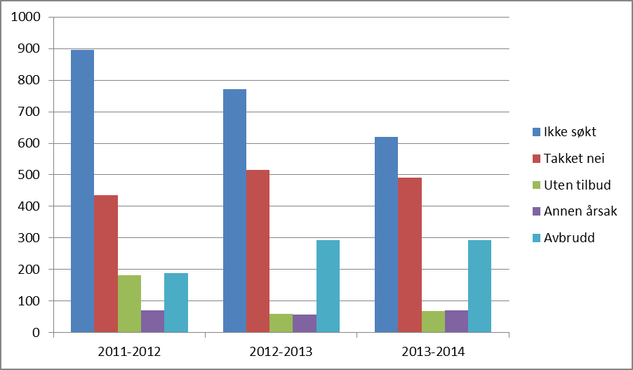 Sak 23/15 Skoleår Opplæring Finn Din Vei Arbeid NAV Diverse Ikke i aktivitet 08/09 443 478 280 314 411 09/10 552 Startet 403 339 403 307 10/11 476 høsten 369 286 468 215 11/12 591 2012 329 274 340