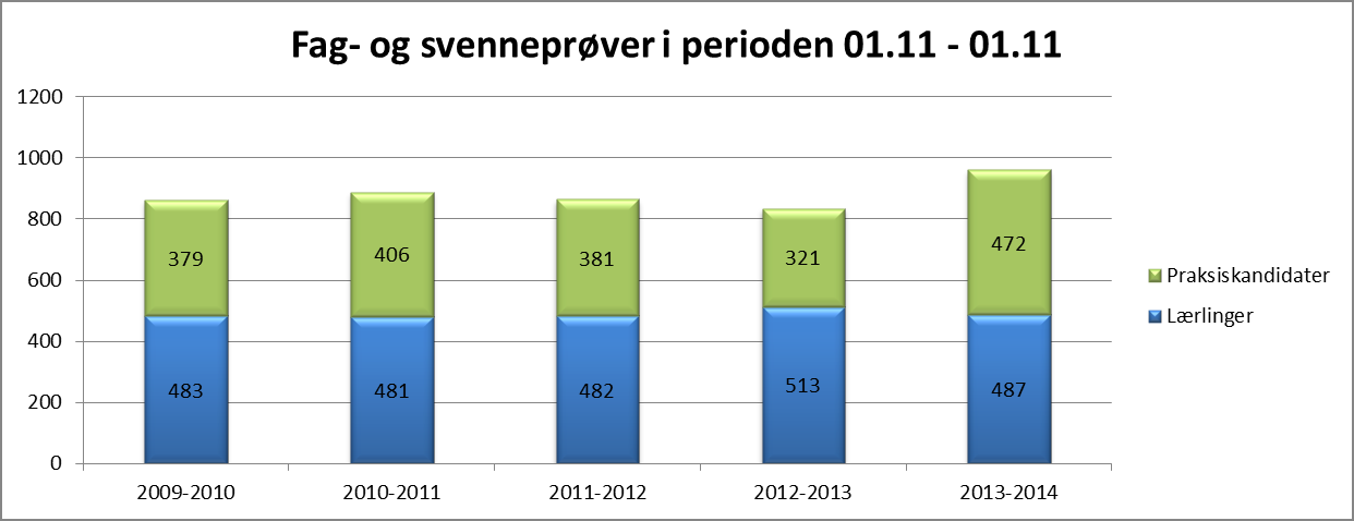 Sak 23/15 Figur 24 Status lærlinger 1.november 2010-2014 (Kilde: Vigo). 3.3 Fagprøver Antall fagprøver avlagt i 2014 var 948. Det er en økning i antall praksiskandidater som avlegger fagprøver.