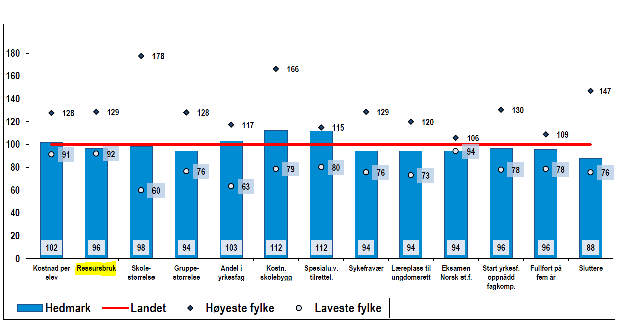 Sak 23/15 hvor mye ressurser fylkeskommunen bruker på videregående opplæring i forhold til landsgjennomsnittet.