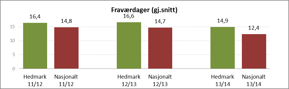 Sak 23/15 Figur 8 Andel elever som har sluttet i løpet av skoleårene hhv. 2010/11, 2011/12 og 2012/13 (Kilde: PULS).