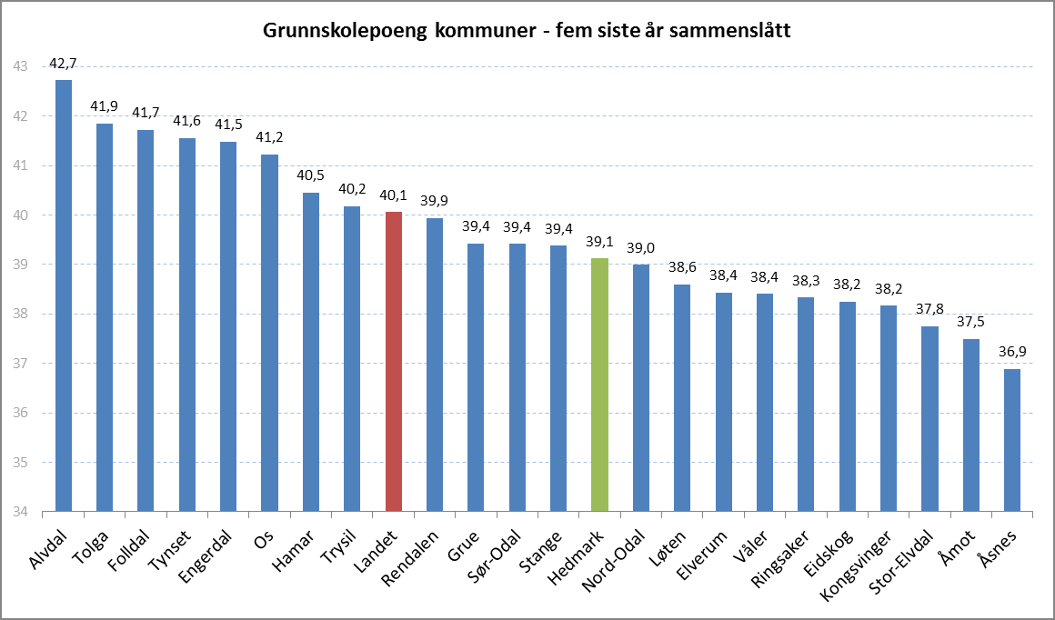 Sak 23/15 Figur 13 Gjennomsnittlig grunnskolepoeng for kommuner i Hedmark i skoleårene f.o.m. 2009/10 t.o.m. 2013/14 (Kilde: Skoleporten). 2.2.7 Utdanningsnivå i Hedmark og foreldres betydning for barnas læring i skolen Elevenes sosiale bakgrunn har som tidligere nevnt mye å si for deres skoleresultater.